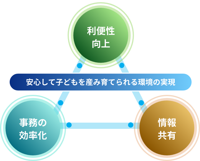 利便性向上 安心して子どもを産み育てられる環境の実現