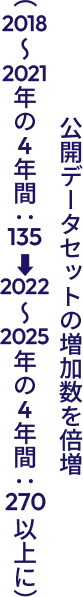 公開データセットの増加数を倍増 2018〜2021年の4年間 135 2022〜2025年の4年間 270以上に