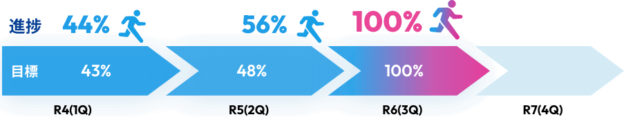 R4（1Q）目標 43% 進捗 44% R5（2Q）目標 48% 進捗 48+α%