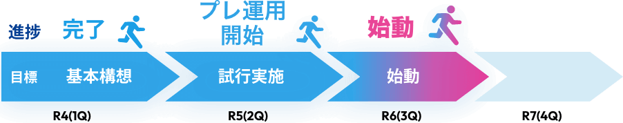 R4（1Q）目標 基本構想 進捗 完了 R5（2Q）目標 48%試行実施 進捗 プレ運用開始