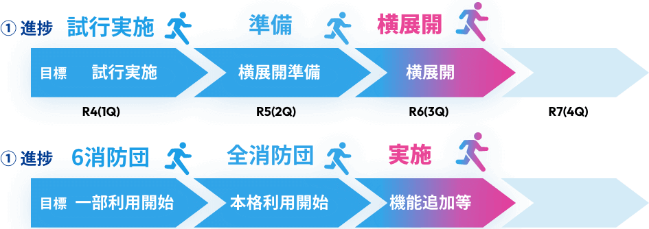 R4（1Q）目標 試行実施 進捗 試行実施 R5（2Q）目標 横展開準備 進捗 準備 R4（1Q）目標 一部利用開始 進捗 消防団 R5（2Q）目標 本格利用開始 進捗 全消防団