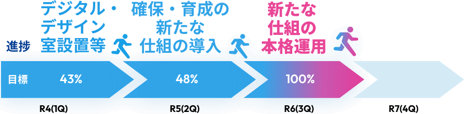 R4（1Q）目標 統括本部機能強化 進捗 デジタル・デザイン室設置等 R5（2Q）目標 DX総合推進体制整備 進捗 確保・育成の新たな仕組の導入