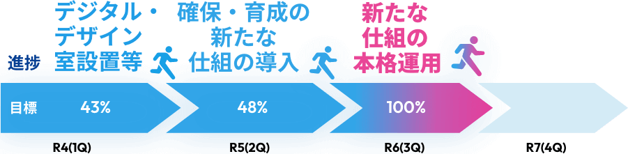 R4（1Q）目標 運用開始 進捗 R4.7立ち上げ R5（2Q）目標 改善・運用 進捗 運用（会員数558人）※R5.6月末