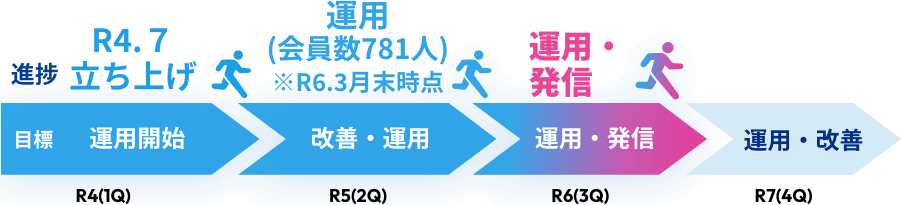 R4（1Q）目標 開発開始 進捗 開発開始 R5（2Q）目標 設計・開発 進捗 設計・開発