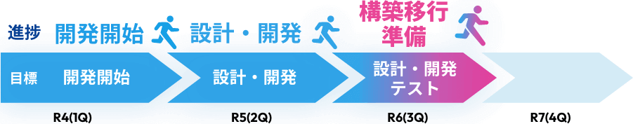 R4（1Q）目標 開発開始 進捗 開発開始 R5（2Q）目標 設計・開発 進捗 設計・開発