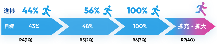 R4（1Q）目標 43% 進捗 44% R5（2Q）目標 48% 進捗 56% R6（3Q）目標 100% 進捗 100%