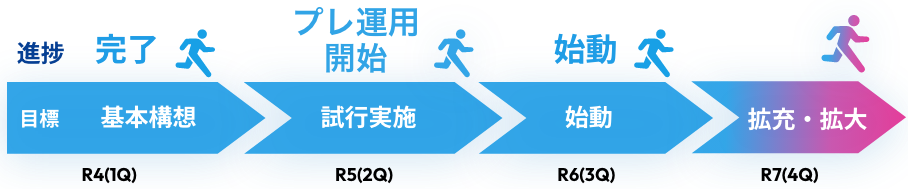 R4（1Q）目標 基本構想 進捗 完了 R5（2Q）目標 試行実施 進捗 プレ運用開始 R6（3Q）目標 始動 進捗 始動 R7（4Q）目標 拡充・拡大