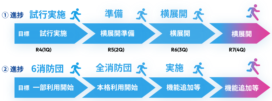 ①R4（1Q）目標 試行実施 進捗 試行実施 R5（2Q）目標 横展開準備 進捗 準備 R6（3Q）目標 横展開 進捗 横展開 R7（4Q）横展開 ②R4（1Q）目標 一部利用開始 進捗 6消防団 R5（2Q）目標 本格利用開始 進捗 全消防団 R6（3Q）目標 機能追加等 進捗 実施