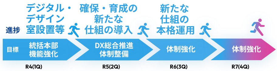 R4（1Q）目標 総括本部機能強化 進捗 デジタル・デザイン室設置等 R5（2Q）目標 DX総合推進体制整備 進捗 確保・育成の新たな仕組みの導入 R6（3Q）目標 体制強化 進捗 新たな仕組みの本格運用 R7(4Q)体制強化