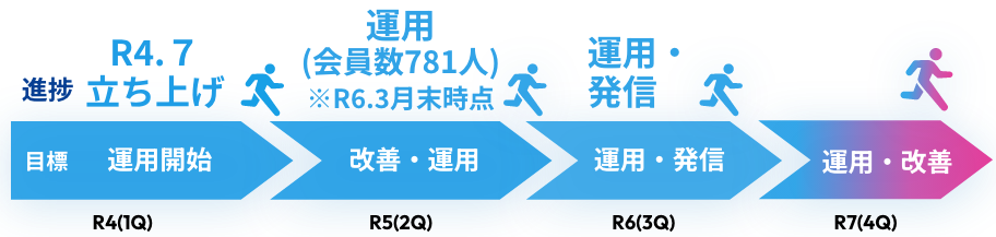 R4（1Q）目標 運用開始 進捗 R4.7立ち上げ R5（2Q）目標 改善・運用 進捗 運用（会員数781人）※R6.3末時点 R6（3Q）目標 運用・発信 進捗 運用・発信 R7(4Q) 運用・改善