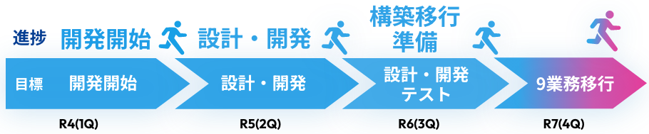 R4（1Q）目標 開発開始 進捗 開発開始 R5（2Q）目標 設計・開発 進捗 設計・開発 R6（3Q）目標 設計・開発・テスト 進捗 構築移行準備 R7（4Q）目標 9業務移行