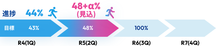 R4（1Q）目標 43% 進捗 44% R5（2Q）目標 48% 進捗 48+α%