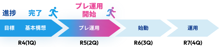 R4（1Q）目標 基本構想 進捗 完了 R5（2Q）目標 48%試行実施 進捗 プレ運用開始