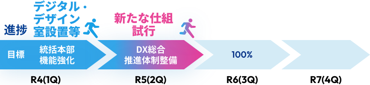 R4（1Q）目標 統括本部機能強化 進捗 デジタル・デザイン室設置等 R5（2Q）目標 DX総合推進体制整備 進捗 確保・育成の新たな仕組の導入