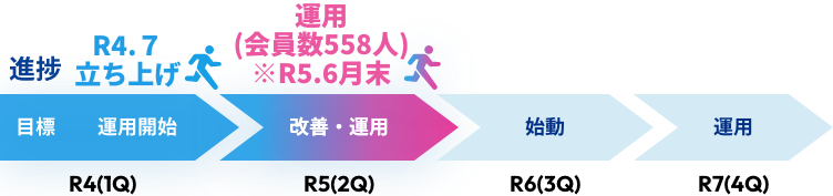 R4（1Q）目標 運用開始 進捗 R4.7立ち上げ R5（2Q）目標 改善・運用 進捗 運用（会員数558人）※R5.6月末