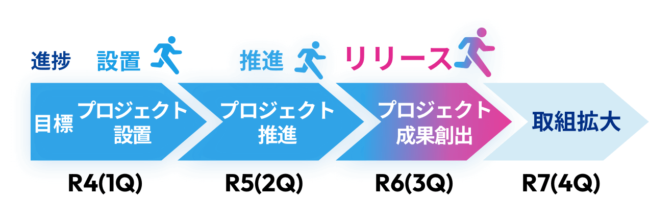 R4（1Q）目標 統括本部機能強化 進捗 デジタル・デザイン室設置等 R5（2Q）目標 DX総合推進体制整備 進捗 確保・育成の新たな仕組の導入