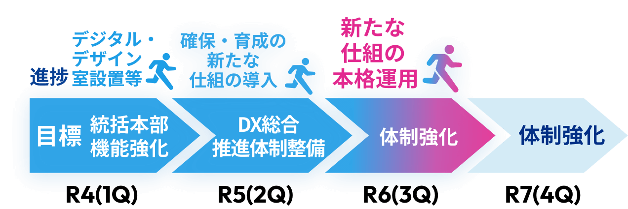 R4（1Q）目標 運用開始 進捗 R4.7立ち上げ R5（2Q）目標 改善・運用 進捗 運用（会員数558人）※R5.6月末