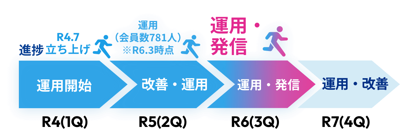 R4（1Q）目標 開発開始 進捗 開発開始 R5（2Q）目標 設計・開発 進捗 設計・開発