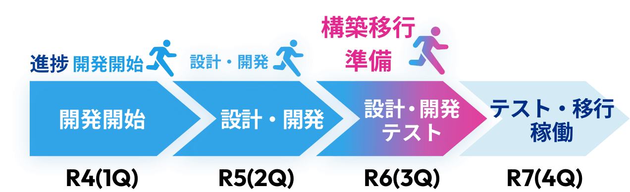 R4（1Q）目標 開発開始 進捗 開発開始 R5（2Q）目標 設計・開発 進捗 設計・開発