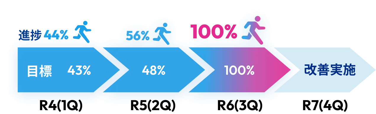 R4（1Q）目標 43% 進捗 44% R5（2Q）目標 48% 進捗 48+α%