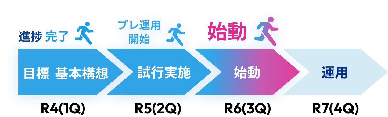 R4（1Q）目標 基本構想 進捗 完了 R5（2Q）目標 48%試行実施 進捗 プレ運用開始