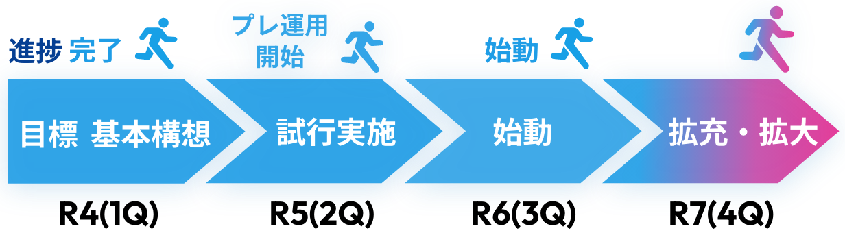 R4（1Q）目標 基本構想 進捗 完了 R5（2Q）目標 試行実施 進捗 プレ運用開始 R6（3Q）目標 始動 進捗 始動 R7（4Q）目標 拡充・拡大
