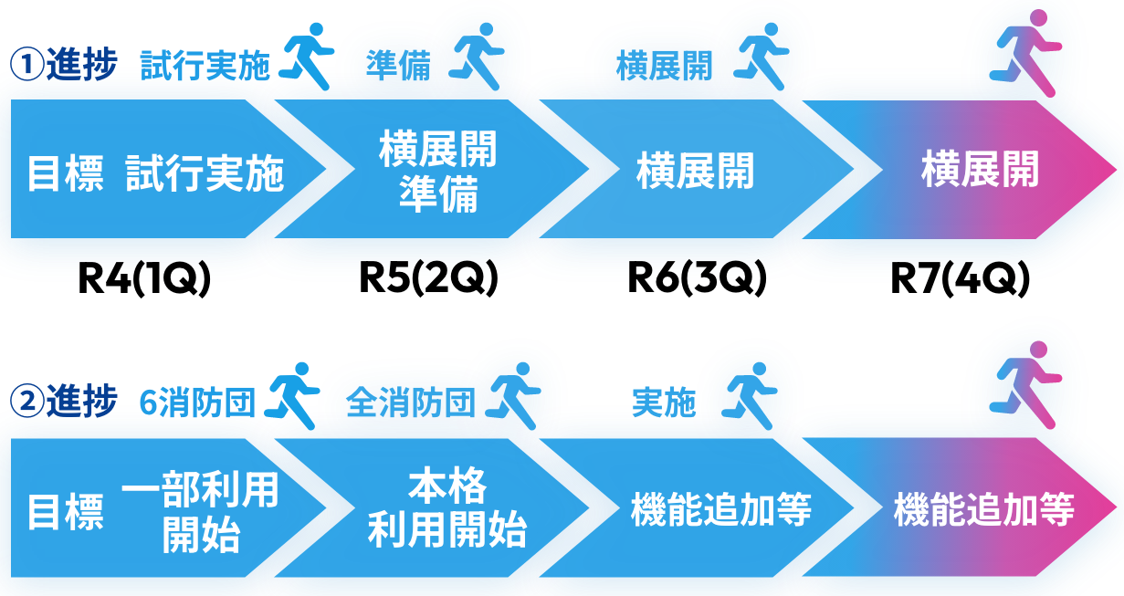 ①R4（1Q）目標 試行実施 進捗 試行実施 R5（2Q）目標 横展開準備 進捗 準備 R6（3Q）目標 横展開 進捗 横展開 R7（4Q）横展開 ②R4（1Q）目標 一部利用開始 進捗 6消防団 R5（2Q）目標 本格利用開始 進捗 全消防団 R6（3Q）目標 機能追加等 進捗 実施