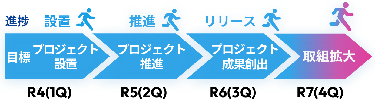 R4（1Q）目標 プロジェクト設置 進捗 設置 R5（2Q）目標 プロジェクト推進 進捗 推進 R6（3Q）目標 プロジェクト成果創出 進捗 リリース R7（4Q）目標 取組拡大