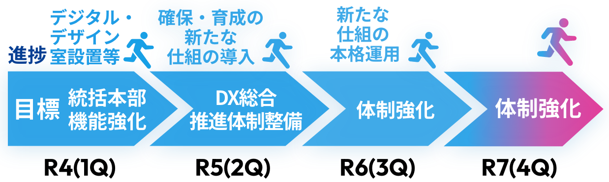 R4（1Q）目標 総括本部機能強化 進捗 デジタル・デザイン室設置等 R5（2Q）目標 DX総合推進体制整備 進捗 確保・育成の新たな仕組みの導入 R6（3Q）目標 体制強化 進捗 新たな仕組みの本格運用 R7(4Q)体制強化
