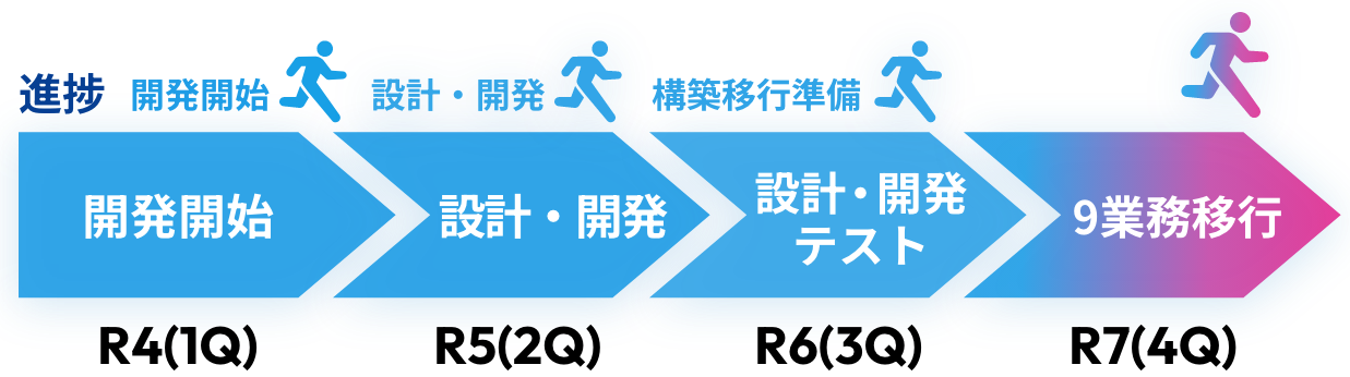 R4（1Q）目標 開発開始 進捗 開発開始 R5（2Q）目標 設計・開発 進捗 設計・開発 R6（3Q）目標 設計・開発・テスト 進捗 構築移行準備 R7（4Q）目標 9業務移行