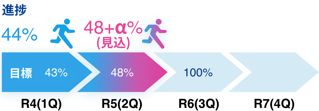 R4（1Q）目標 43% 進捗 44% R5（2Q）目標 48% 進捗 48+α%