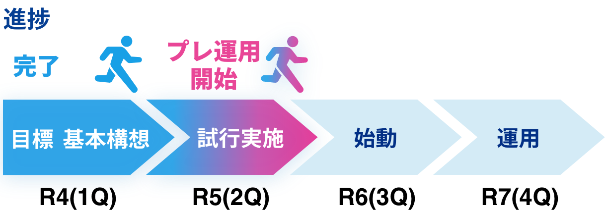 R4（1Q）目標 基本構想 進捗 完了 R5（2Q）目標 48%試行実施 進捗 プレ運用開始