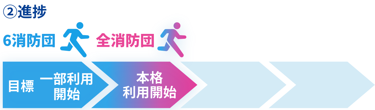 R4（1Q）目標 一部利用開始 進捗 消防団 R5（2Q）目標 本格利用開始 進捗 全消防団