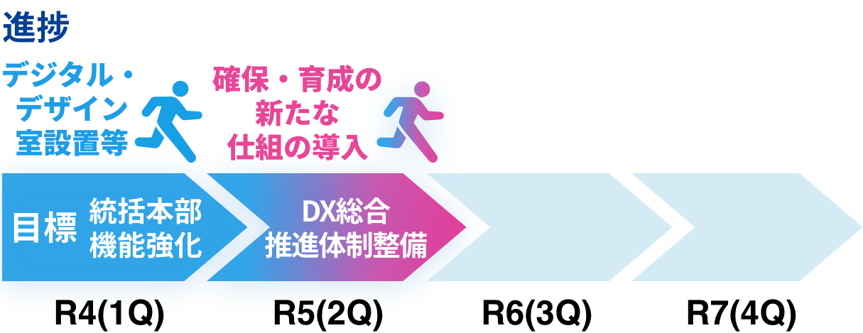 R4（1Q）目標 統括本部機能強化 進捗 デジタル・デザイン室設置等 R5（2Q）目標 DX総合推進体制整備 進捗 確保・育成の新たな仕組の導入