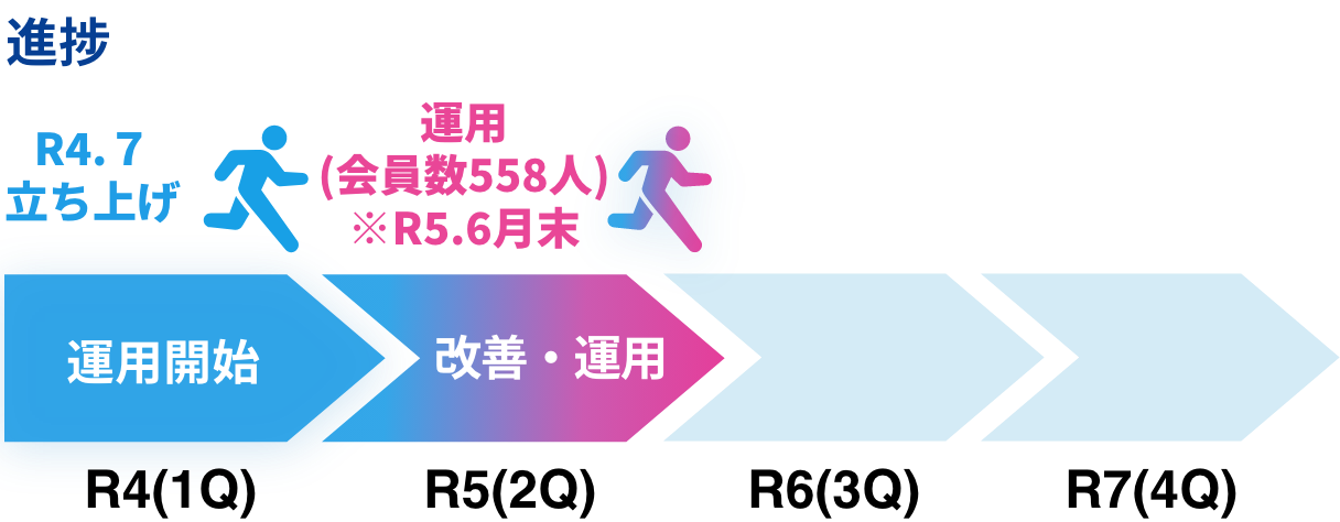 R4（1Q）目標 運用開始 進捗 R4.7立ち上げ R5（2Q）目標 改善・運用 進捗 運用（会員数558人）※R5.6月末