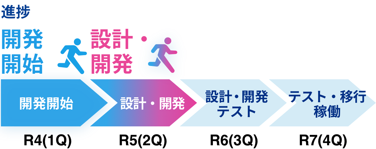 R4（1Q）目標 開発開始 進捗 開発開始 R5（2Q）目標 設計・開発 進捗 設計・開発