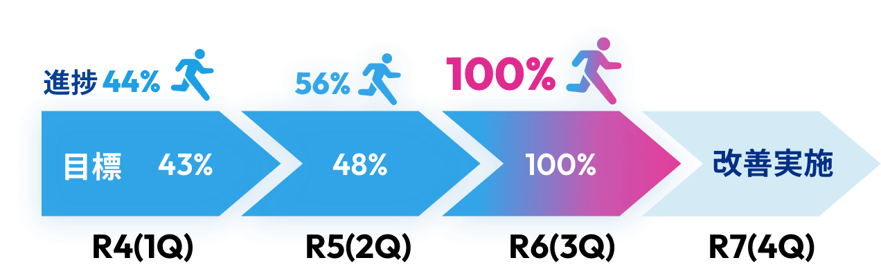 R4（1Q）目標 43% 進捗 44% R5（2Q）目標 48% 進捗 56% R6(3Q)目標 100% 進捗 100% R7(4Q)改善実施