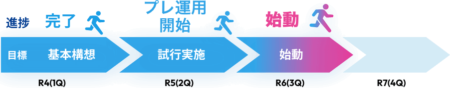 R4（1Q）目標 基本構想 進捗 完了 R5（2Q）目標 48%試行実施 進捗 プレ運用開始　R6(3Q)始動 進捗 始動 R7(4Q)目標 運用