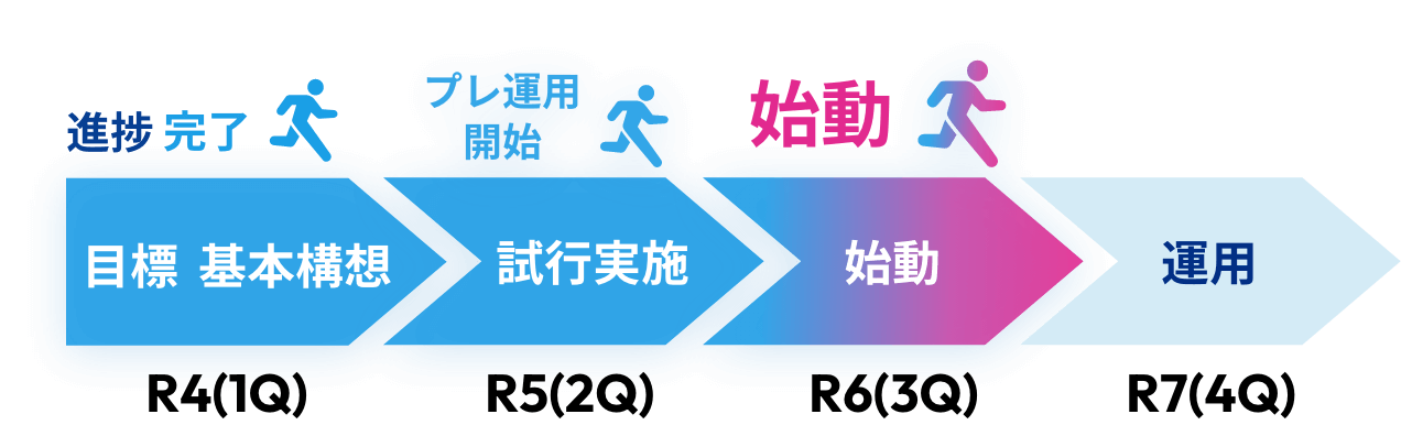 R4（1Q）目標 基本構想 進捗 完了 R5（2Q）目標 48%試行実施 進捗 プレ運用開始　R6(3Q)始動 進捗 始動 R7(4Q)目標 運用