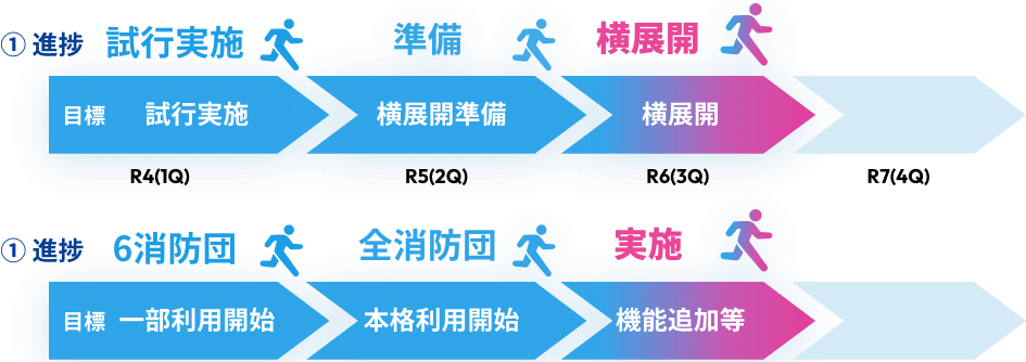 ①R4（1Q）目標 試行実施 進捗 試行実施 R5（2Q）目標 横展開準備 進捗 準備 R6(3Q) 目標 横展開　進捗　横展開　R7(4Q)目標 横展開　②R4（1Q）目標 一部利用開始 進捗 6消防団 R5（2Q）目標 本格利用開始 進捗 全消防団 R6(3Q) 目標 機能追加等　進捗　実施　R7(4Q)目標 機能追加等