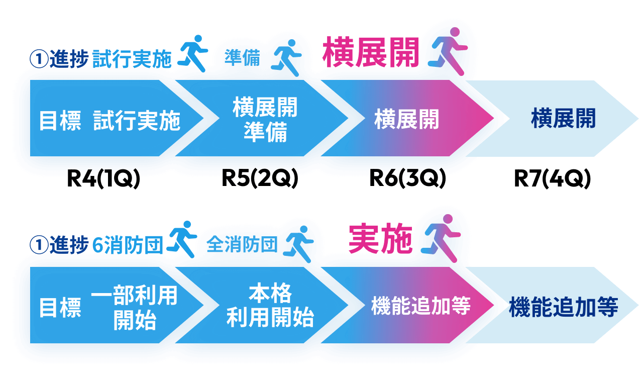 ①R4（1Q）目標 試行実施 進捗 試行実施 R5（2Q）目標 横展開準備 進捗 準備 R6(3Q) 目標 横展開　進捗　横展開　R7(4Q)目標 横展開　②R4（1Q）目標 一部利用開始 進捗 6消防団 R5（2Q）目標 本格利用開始 進捗 全消防団 R6(3Q) 目標 機能追加等　進捗　実施　R7(4Q)目標 機能追加等