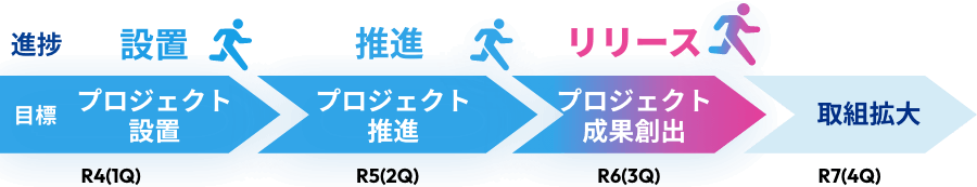 R4(1Q)目標 プロジェクト設置 進捗 設置 R5(2Q)目標 プロジェクト推進 進捗推進 R6(3Q)プロジェクト成果創出　進捗リリース R7(4Q)目標 取組拡大