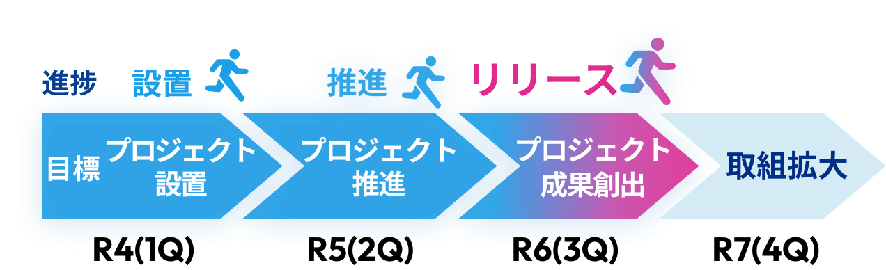 R4(1Q)目標 プロジェクト設置 進捗 設置 R5(2Q)目標 プロジェクト推進 進捗推進 R6(3Q)プロジェクト成果創出　進捗リリース R7(4Q)目標 取組拡大