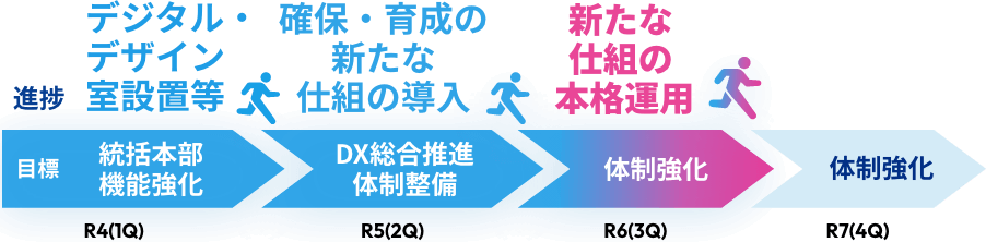 R4(1Q)目標 統括本部機能強化 進捗 デジタル・デザイン室設置等 R5(2Q)目標 DX総合推進体制整備 進捗確保・育成の新たな仕組みの導入 R6(3Q)目標 体制強化 進捗 新たな仕組みの本格運用 目標体制強化