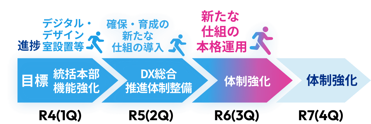 R4(1Q)目標 統括本部機能強化 進捗 デジタル・デザイン室設置等 R5(2Q)目標 DX総合推進体制整備 進捗確保・育成の新たな仕組みの導入 R6(3Q)目標 体制強化 進捗 新たな仕組みの本格運用 R7(４Q)目標 体制強化
