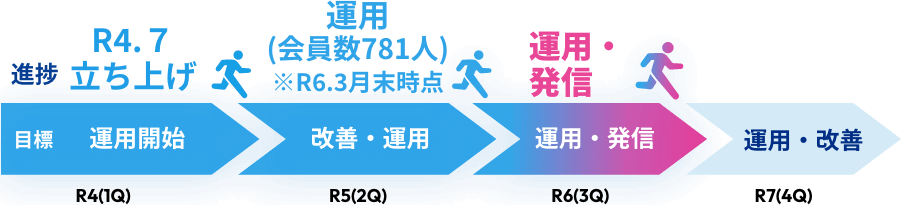 R4(1Q)目標 運用開始 進捗 R4.7立ち上げ R5(2Q)目標 改善・運用 進捗 運用(会員数781人)※R6.3時点 R6(3Q)目標 運用・発信 進捗 運用・発信 R7(4Q)目標 運用・改善