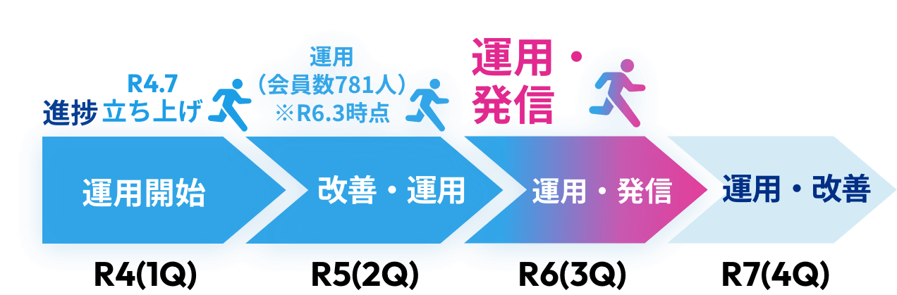 R4(1Q)目標 運用開始 進捗 R4.7立ち上げ R5(2Q)目標 改善・運用 進捗 運用(会員数781人)※R6.3時点 R6(3Q)目標 運用・発信 進捗 運用・発信 R7(4Q)目標 運用・改善