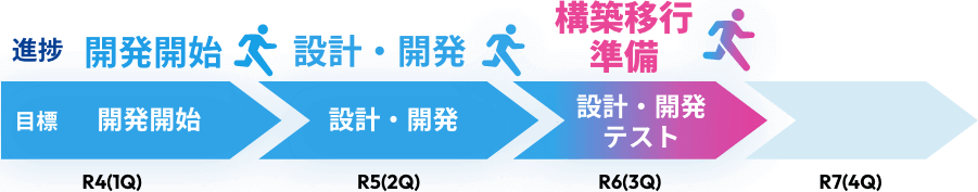 R4(1Q)目標 開発開始 進捗 開発開始 R5(2Q)目標 設計・開発 進捗 設計・開発 R6(3Q)目標 設計・開発テスト 進捗 構築移行準備 R7(4Q)目標 テスト・移行稼働