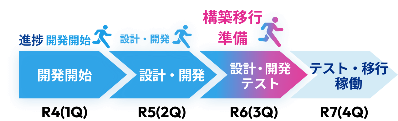 R4(1Q)目標 開発開始 進捗 開発開始 R5(2Q)目標 設計・開発 進捗 設計・開発 R6(3Q)目標 設計・開発テスト 進捗 構築移行準備 R7(4Q)目標 テスト・移行稼働