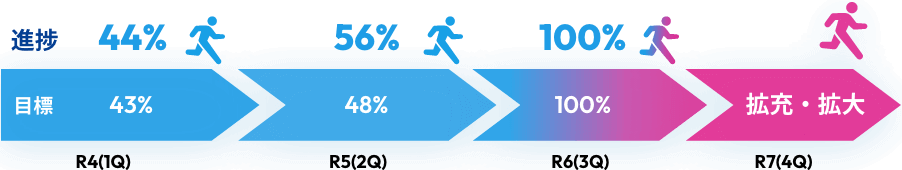 R4(1Q)目標43%進捗44% R5(2Q)目標48%進捗56% R6(3Q)目標100%進捗100% R7(4Q)目標 拡充・拡大